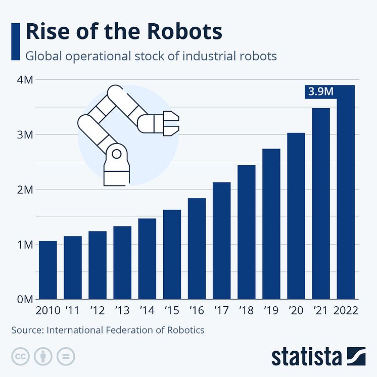 Rise of the Robots: China Leads Growth of Global Industrial Robots