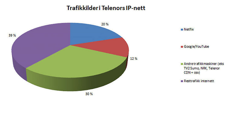 Trafikkilder i Telenors IP-nett