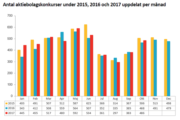 Antal aktiebolagskonkurser under 2015, 2016 och 2017 - oktober 2017