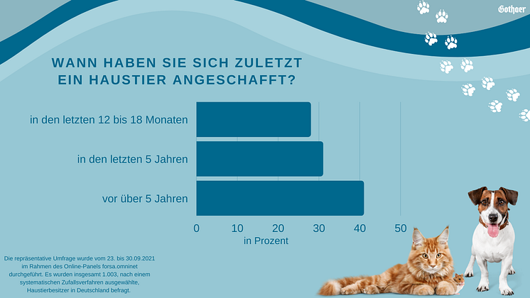 Letzte Anschaffung eines Haustiers