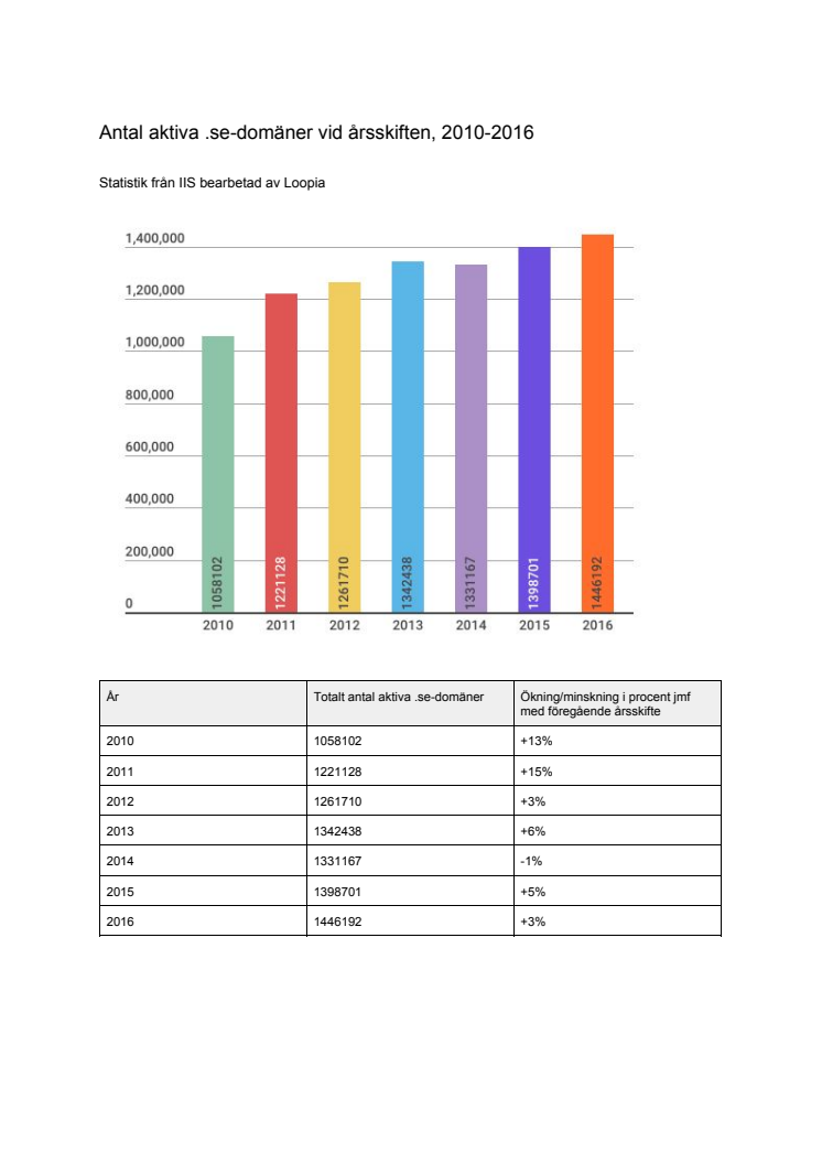 Årsvis och månadsvis statistik över antal aktiva .se-domännamn.