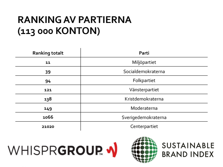 Ranking av partier och partiledare - inflytande inom hållbarhet