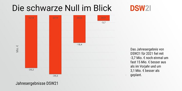 1 -Diagramm Jahresergebnisse im Zeitverlauf