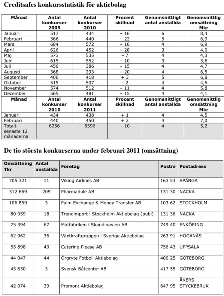 1 800 drabbade av konkurser under februari