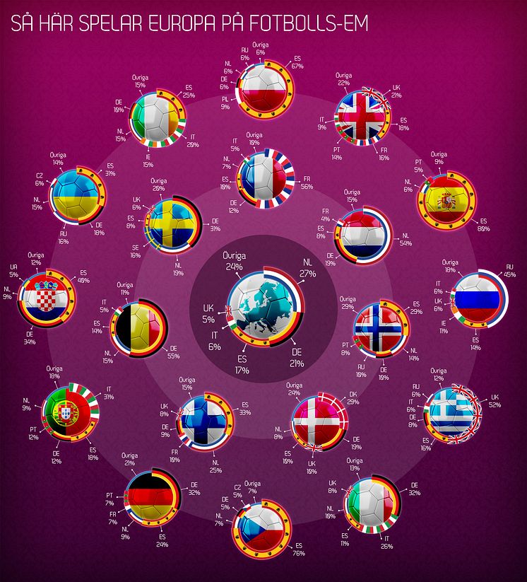 Infografik - så spelar Europa på EM