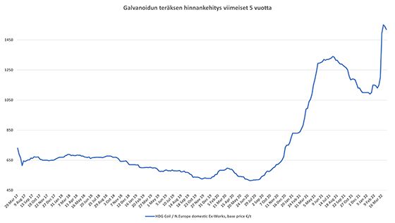 Galvanoidun_teraksen_hintakehitys_560x316