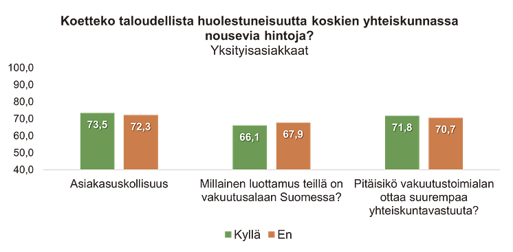 Taloudellinen huolestuneisuus vakuutusasiakkaissa 2022