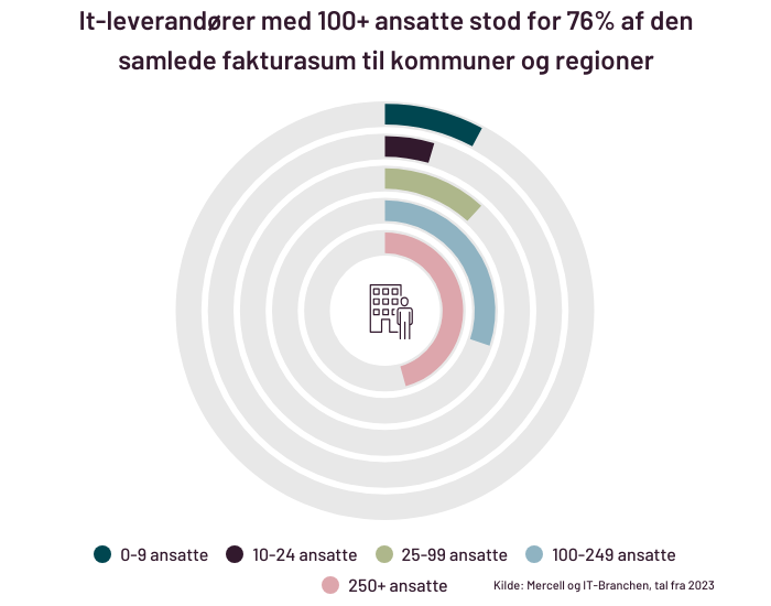 it-leverandorer-til-det-offentlige-fordelt-fakturasum.png
