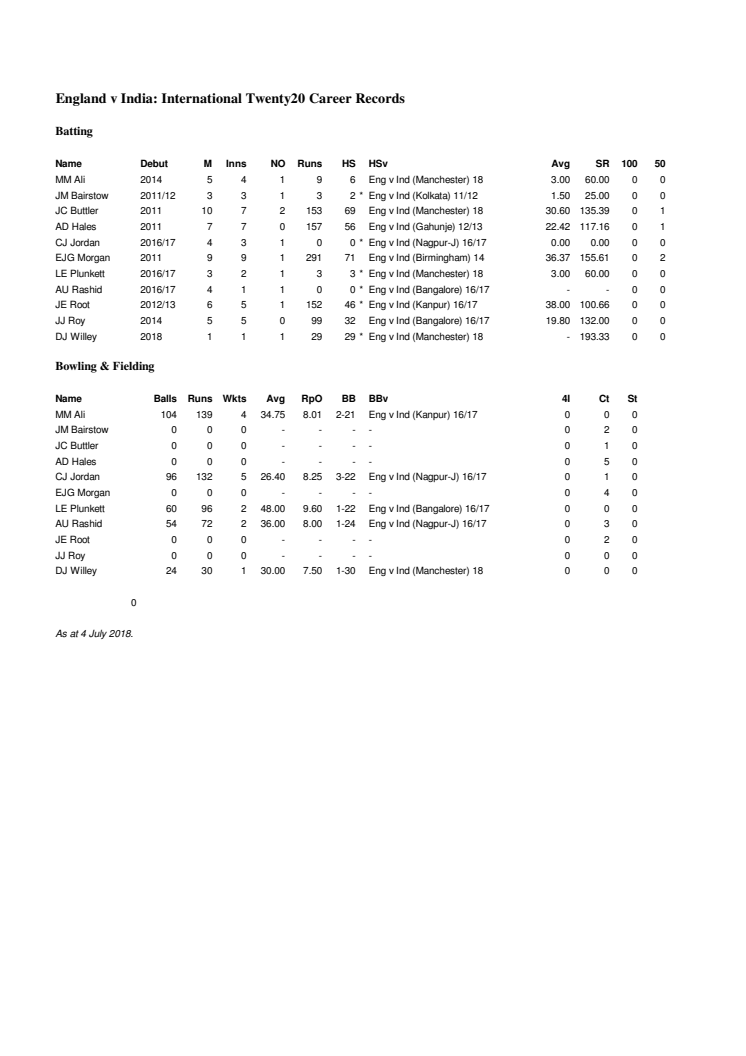 England Career v India T20 stats