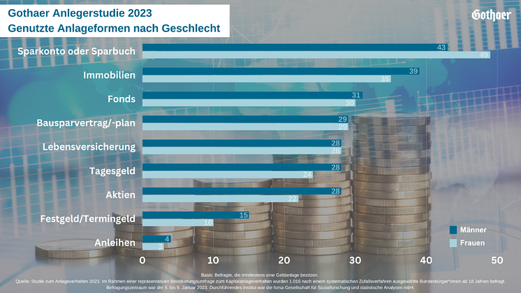 Anlageformen nach Geschlecht