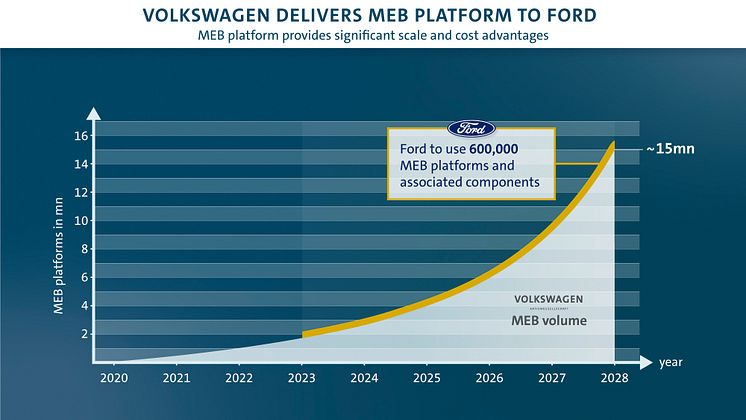 Volkswagen og Ford - MEB-biler