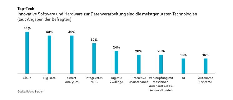 Roland Berger Digital Factory Industry 4.0 DT 1