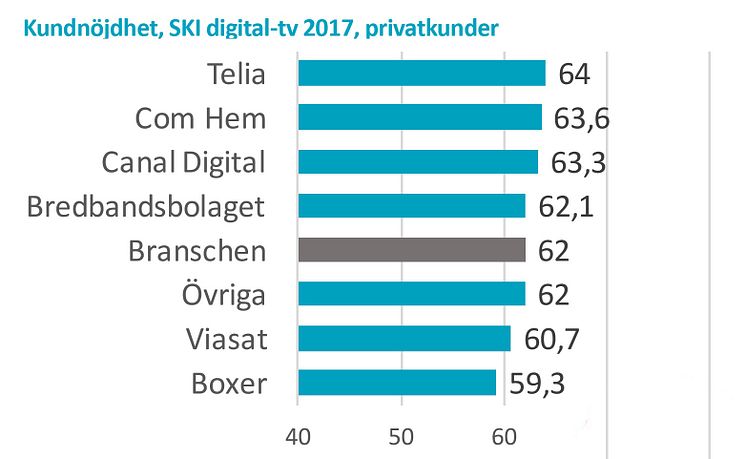 Kundnöjdhet SKI digital-tv 2017