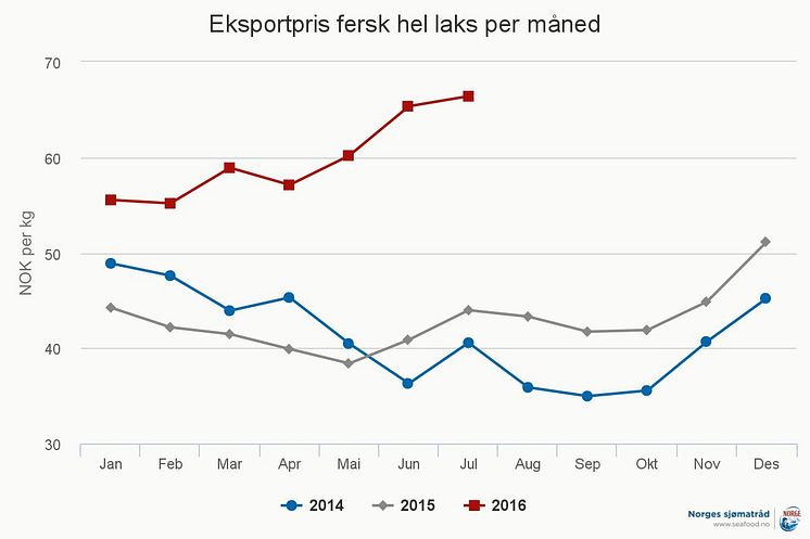 Eksportpris fersk hel laks per måned - juli 2016