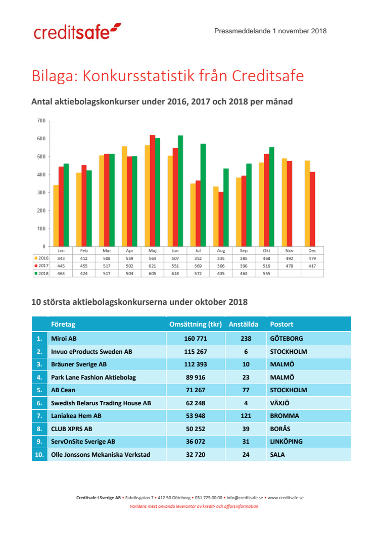 Bilaga - Creditsafe konkursstatistik oktober 2018 