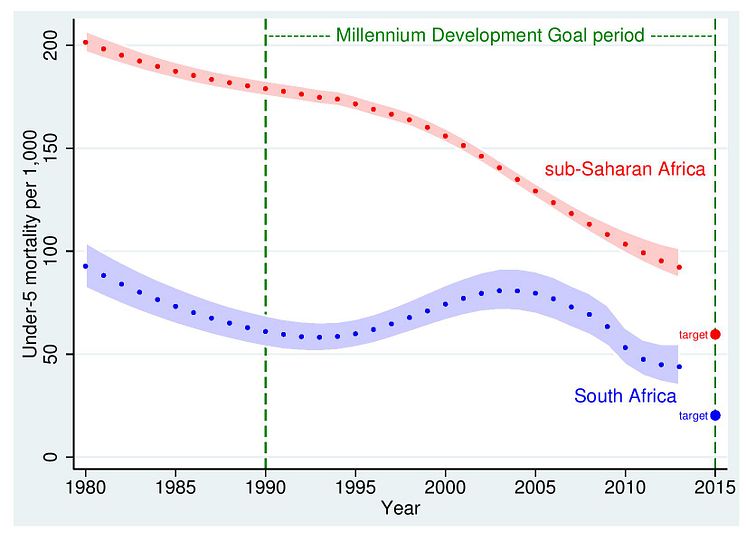 Barnadödlighet i Sydafrika och subsahariska Afrika mellan 1980-2015. (Från PLOS Medicine).