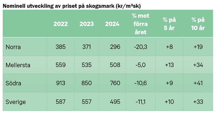 Nominell utveckling Skogsmarkspris kronor kubikmeter.PNG