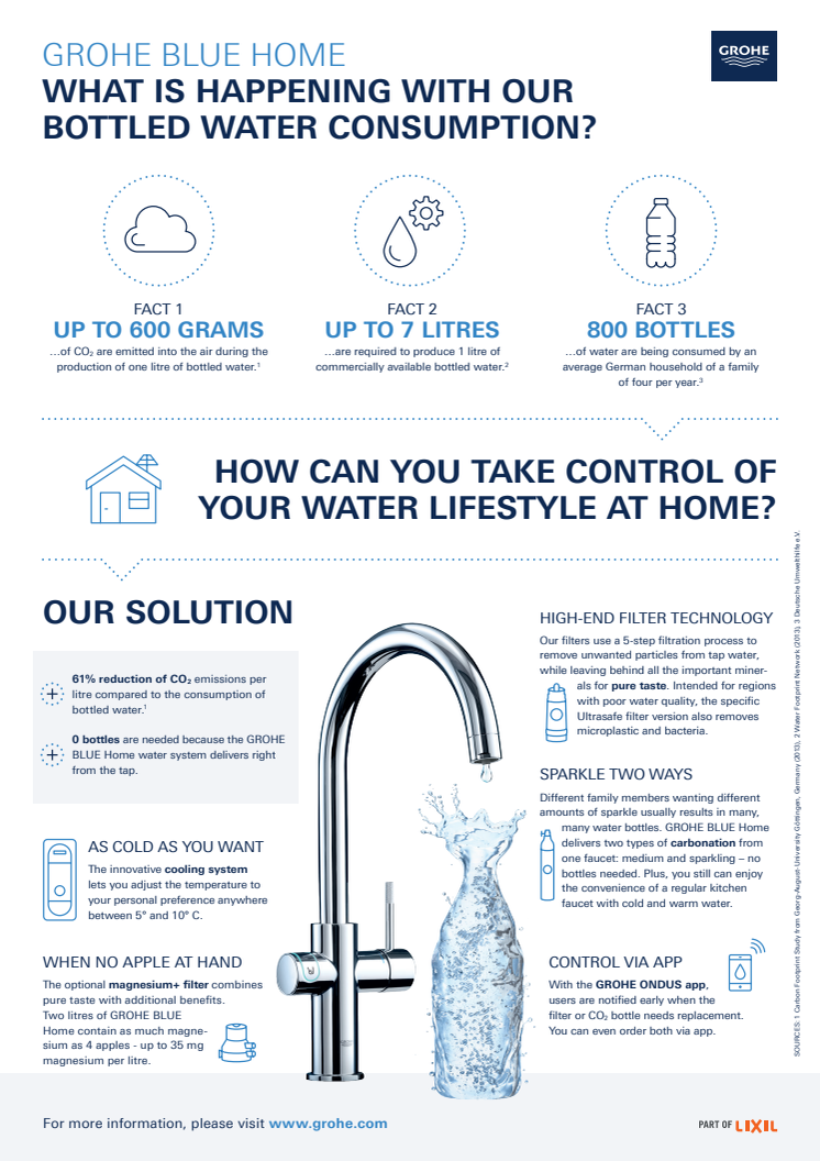 GROHE Blue Infografik 