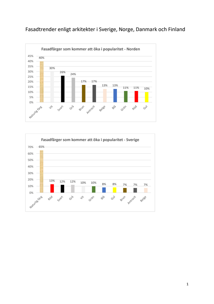Arkitekter om fasadtrender rapport.pdf
