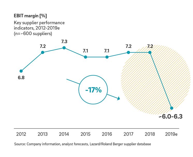 EBIT margin