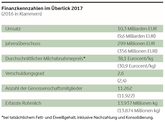 Arla Foods Finanzkennzahlen 2017