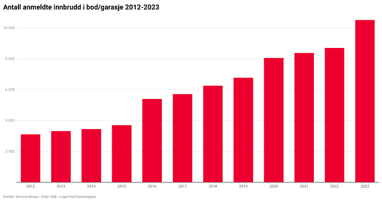 Graf-antall-anmeldte-innbrudd-i-bod-garasje-2012-2023.png