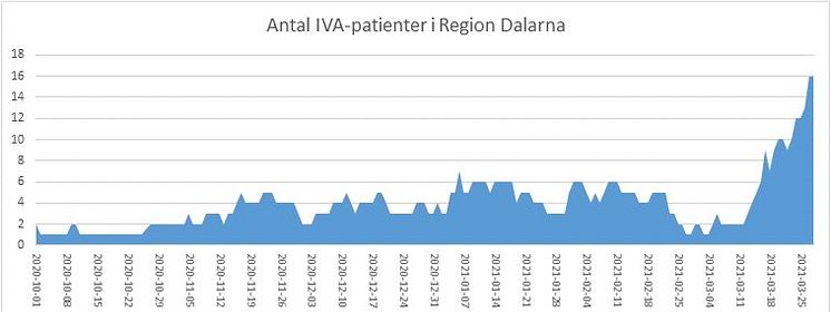 IVA-platser covid-19