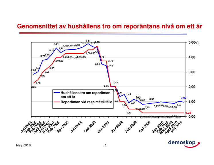 Reporäntan