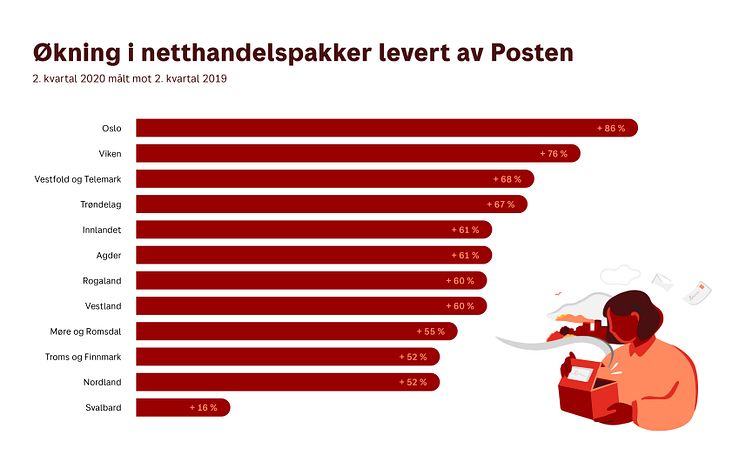 Vekst i netthandel 2.kvartal 2020