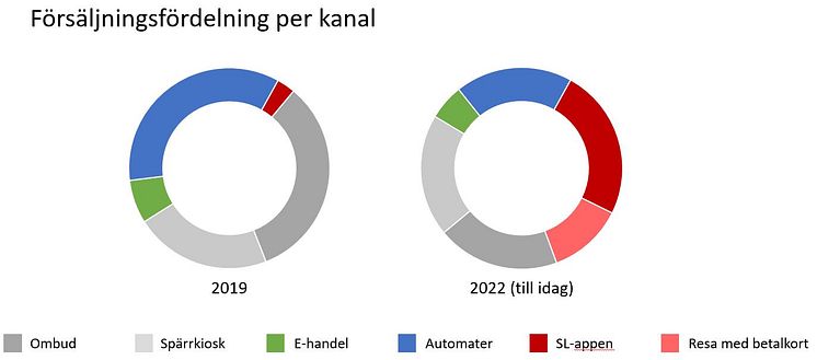 Olika sätt att köpa biljett nu jämfört med 2019