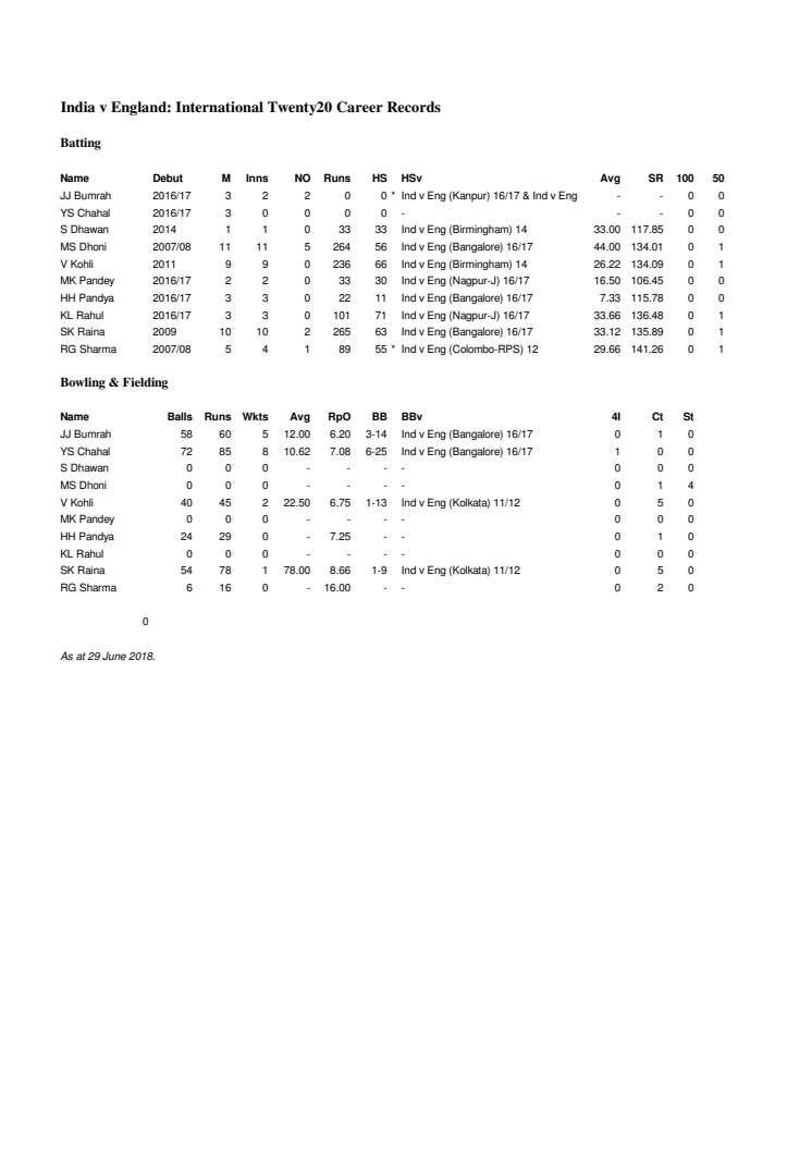 India v England Career T20 Stats