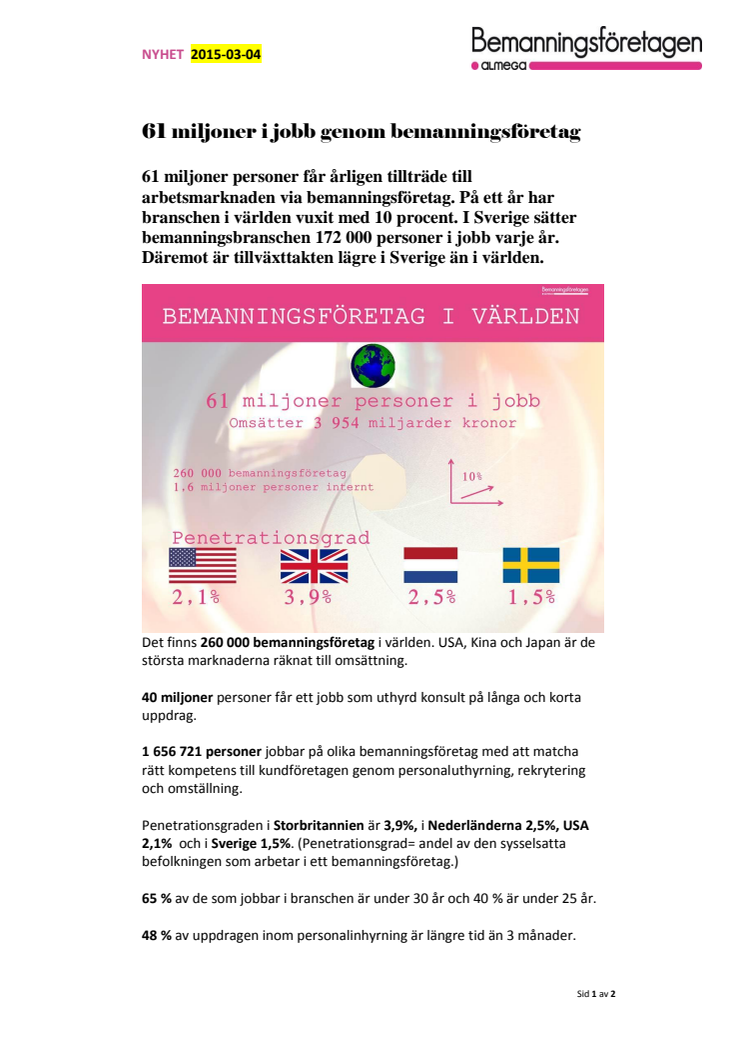 61 miljoner i jobb genom bemanningsföretag 