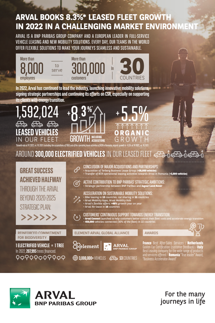 Arval Result 2022 Infographic