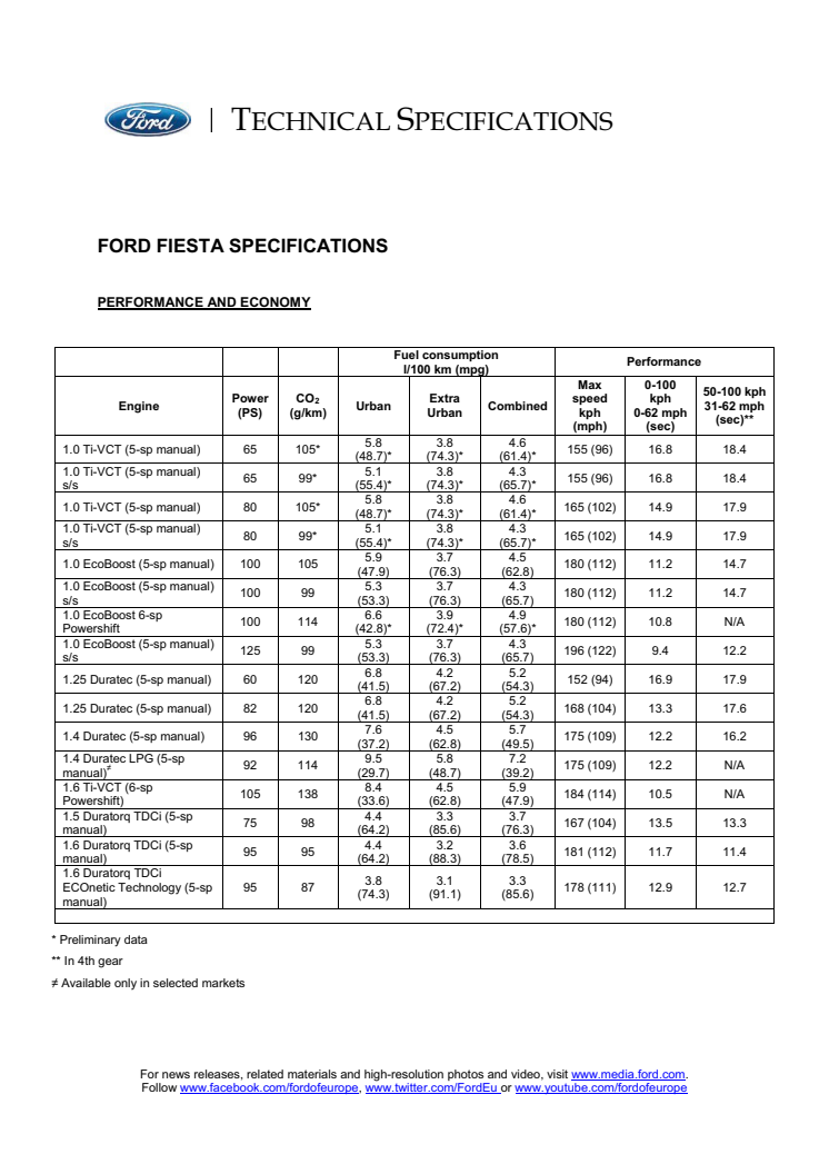 FIESTA - TEKNISKE SPECIFIKATIONER