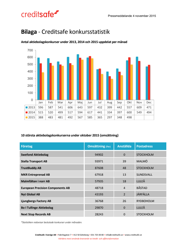 Bilaga - Creditsafe konkursstatistik oktober 2015