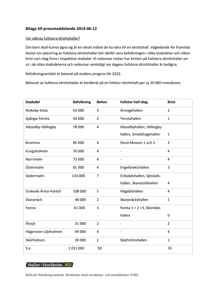 Bilaga till pressmeddelande 2014-06-12: Var saknas det fullstora idrottshallar?