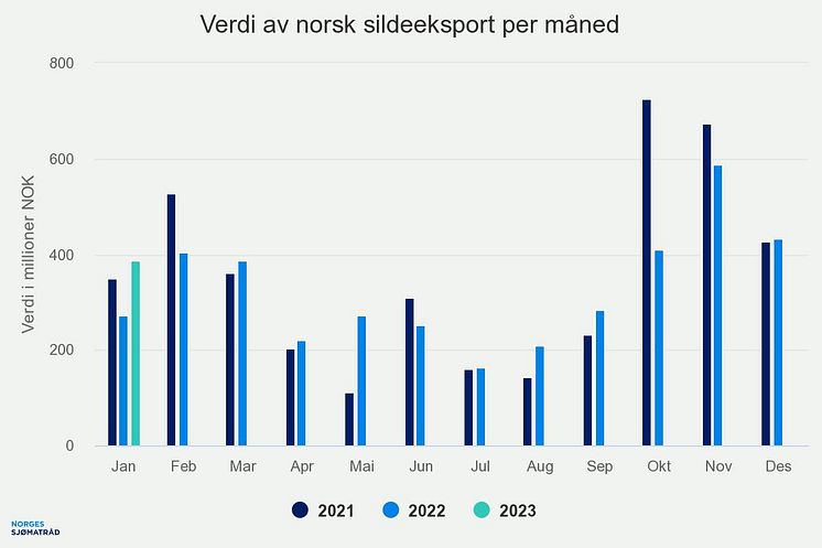 Verdi av norsk sildeeksport per jan 2023