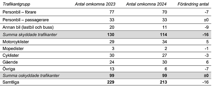 Vagtrafikskador24tabell.png