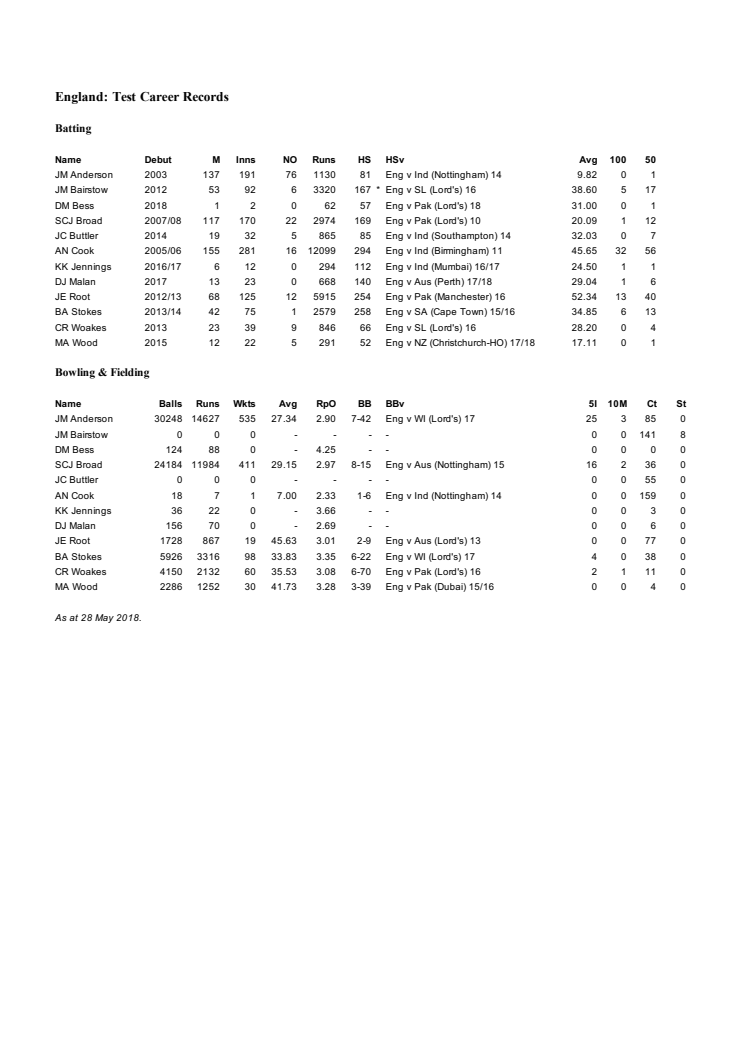 England player overall Test records