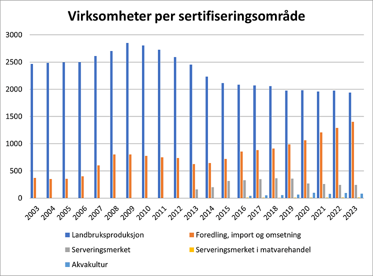 virksomheter per sertifiseringsområde2023