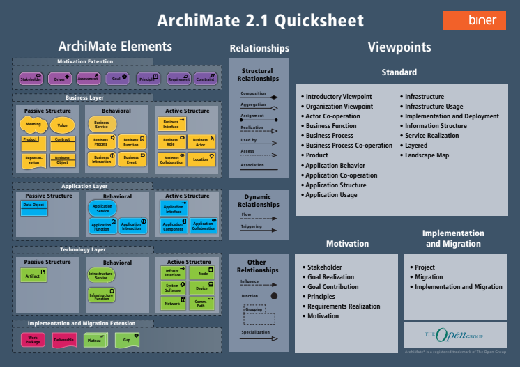 ArchiMate® Quick Sheet