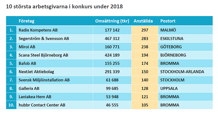 10 största arbetsgivarna i konkurs under helåret 2018