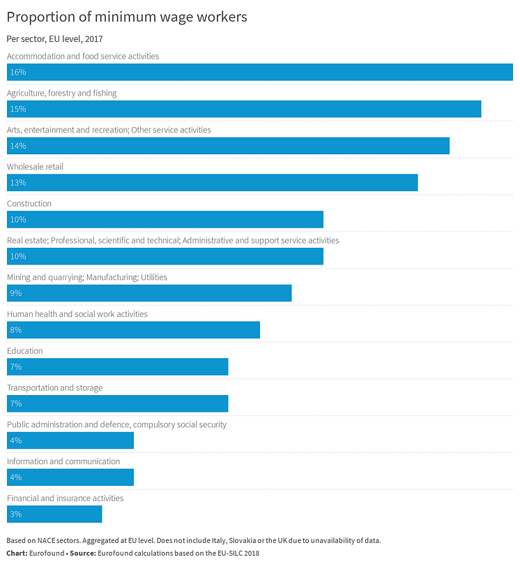 Proportion of minimum wage workers per sector