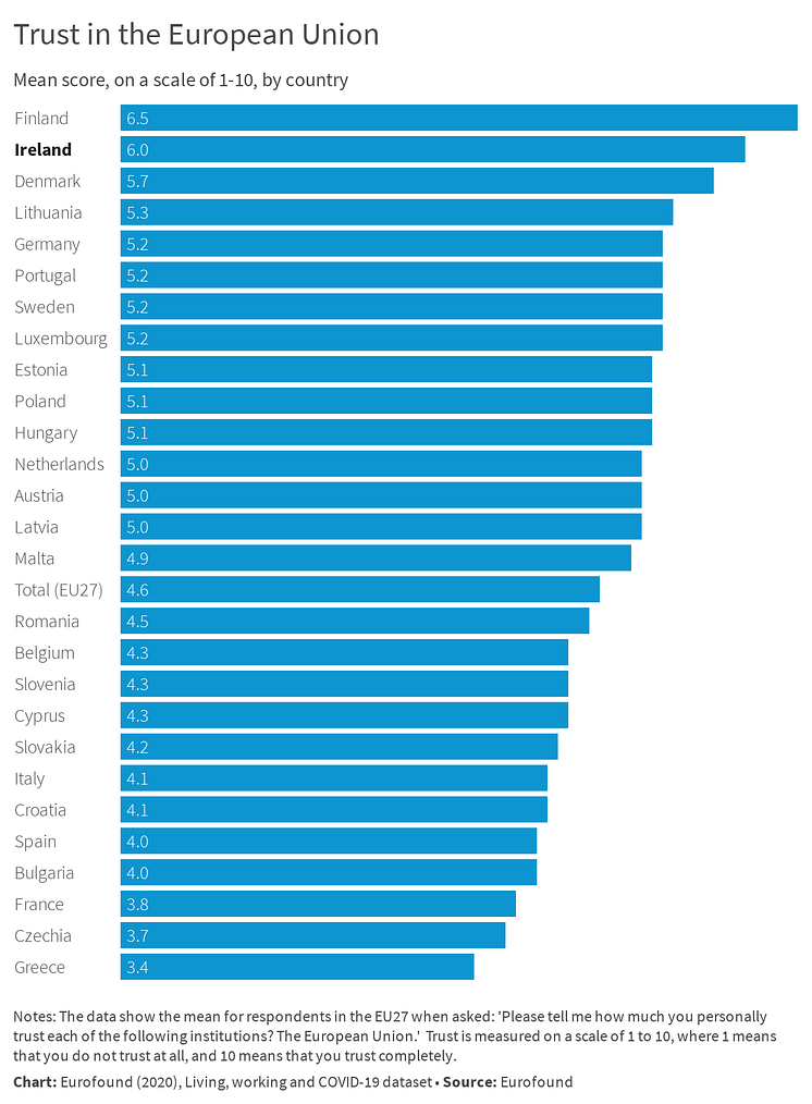 Trust in the EU - Ireland