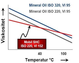 viskositet-for-smorjoljor-mineral-vs-syntet