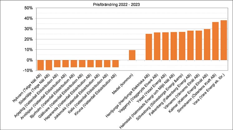 Prisförändring