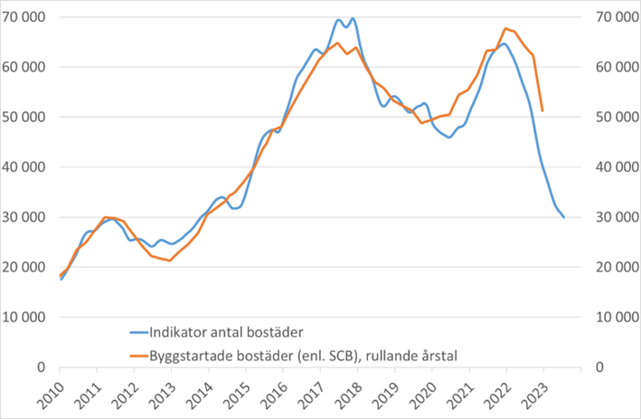 bostadsbygg mar 2023