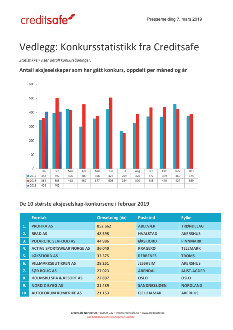 Vedlegg konkursstatistikk februar 2019