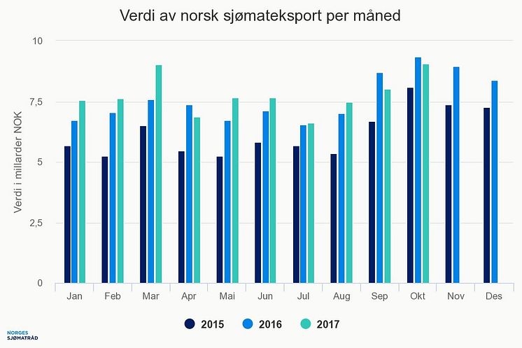 Verdi av norsk sjømateksport per måned - oktober 2017.jpeg