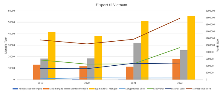 Eksport Vietnam 2019-2022